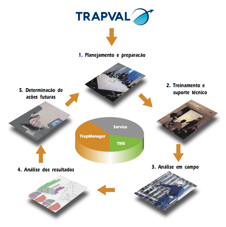 Sistema de medição e análise usando o TLV-TRAP-MAN-TM5-Ex.